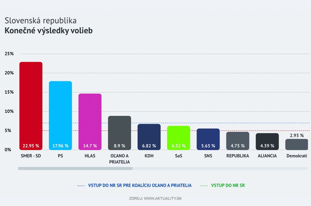 Graf výsledku volieb. Zdroj: aktuality.sk